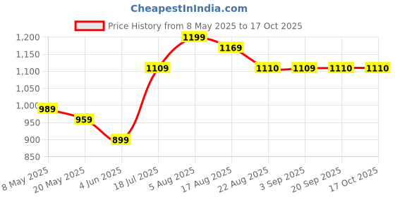 myntra.com Shreyansh creation Ethnic Motifs Woven Design Zari Banarasi Saree shreyansh creation Price History Graph from 8 May 2025 to 16 Oct 2025