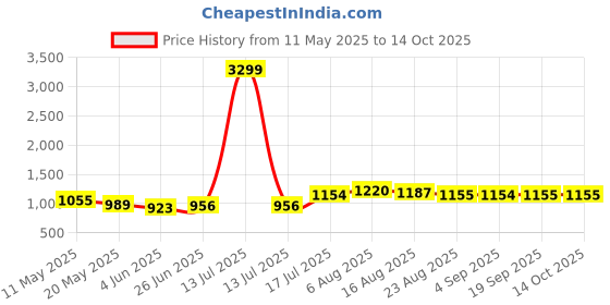 myntra.com Shreyansh creation Ethnic Motifs Woven Design Zari Banarasi Saree shreyansh creation Price History Graph from 11 May 2025 to 14 Oct 2025