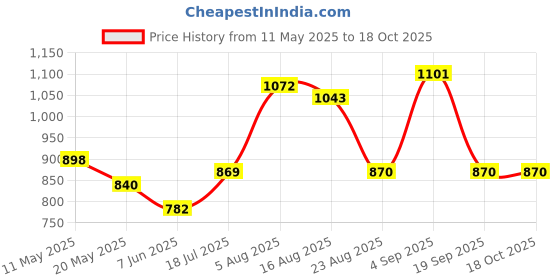 myntra.com Shreyansh creation Ethnic Motifs Woven Design Zari Banarasi Saree shreyansh creation Price History Graph from 11 May 2025 to 18 Oct 2025