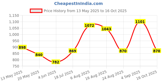 myntra.com Shreyansh creation Ethnic Motifs Woven Design Zari Banarasi Saree shreyansh creation Price History Graph from 13 May 2025 to 16 Oct 2025