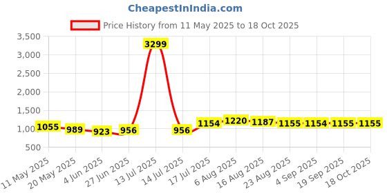 myntra.com Shreyansh creation Ethnic Motifs Woven Design Zari Banarasi Saree shreyansh creation Price History Graph from 11 May 2025 to 17 Oct 2025