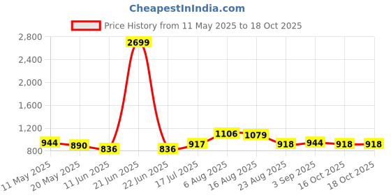 myntra.com Shreyansh creation Ethnic Motifs Woven Design Zari Pure Silk Banarasi Saree shreyansh creation Price History Graph from 11 May 2025 to 18 Oct 2025