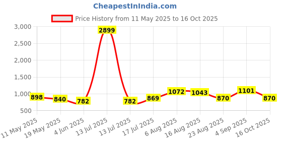 myntra.com Shreyansh creation Ethnic Motifs Zari Banarasi Saree shreyansh creation Price History Graph from 11 May 2025 to 16 Oct 2025