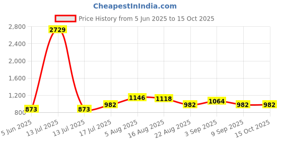 myntra.com Shreyansh creation Ethnic Motifs Zari Pure Silk Banarasi Saree shreyansh creation Price History Graph from 5 Jun 2025 to 14 Oct 2025