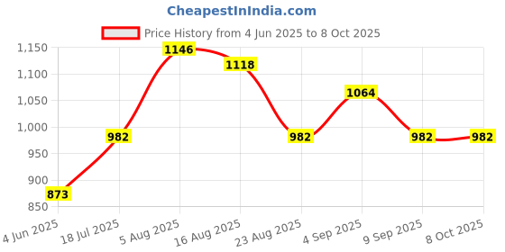 myntra.com Shreyansh creation Ethnic Motifs Zari Pure Silk Banarasi Saree shreyansh creation Price History Graph from 4 Jun 2025 to 8 Oct 2025