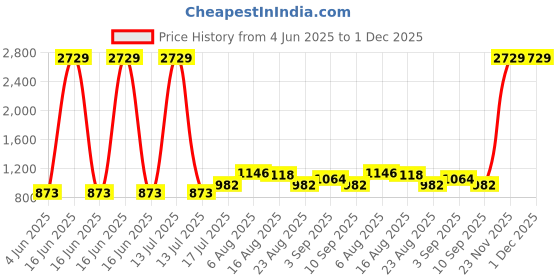 myntra.com Shreyansh creation Ethnic Motifs Zari Pure Silk Banarasi Saree shreyansh creation Price History Graph from 4 Jun 2025 to 30 Nov 2025