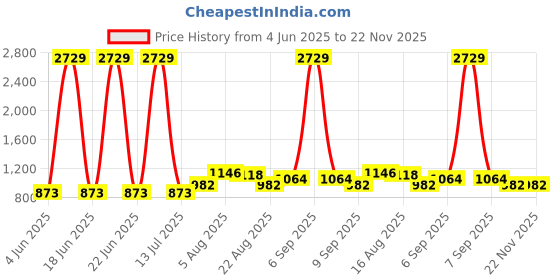 myntra.com Shreyansh creation Ethnic Motifs Zari Pure Silk Banarasi Saree shreyansh creation Price History Graph from 4 Jun 2025 to 21 Nov 2025