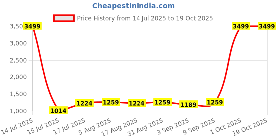 myntra.com Shreyansh creation Ethnic Motifs Zari Pure Silk Banarasi Saree shreyansh creation Price History Graph from 14 Jul 2025 to 18 Oct 2025