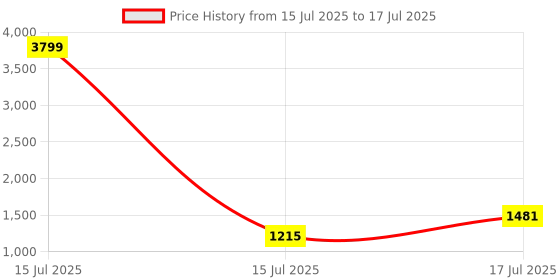 myntra.com Shreyansh creation Ethnic Motifs Zari Silk Blend Banarasi Saree shreyansh creation Price History Graph from 15 Jul 2025 to 17 Jul 2025