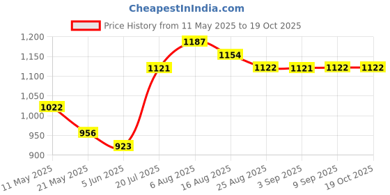 myntra.com Shreyansh creation Floral Woven Design Zari Pure Silk Banarasi Saree shreyansh creation Price History Graph from 11 May 2025 to 18 Oct 2025