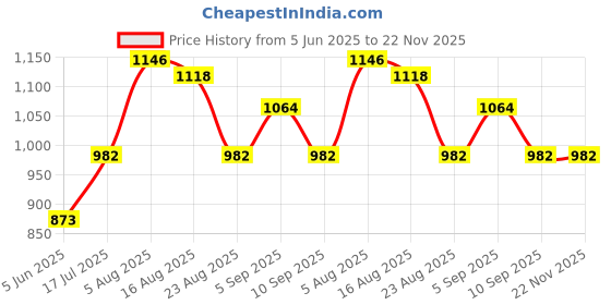 myntra.com Shreyansh creation Pure Silk Woven Design Banarasi Saree shreyansh creation Price History Graph from 5 Jun 2025 to 21 Nov 2025