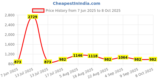 myntra.com Shreyansh creation Pure Silk Woven Design Banarasi Saree shreyansh creation Price History Graph from 7 Jun 2025 to 7 Oct 2025