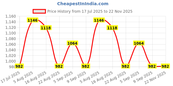 myntra.com Shreyansh creation Pure Silk Woven Design Banarasi Saree shreyansh creation Price History Graph from 17 Jul 2025 to 22 Nov 2025