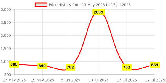 myntra.com Shreyansh creation Woven Design Zari Banarasi Saree shreyansh creation Price History Graph from 13 May 2025 to 17 Jul 2025