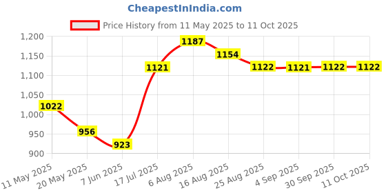myntra.com Shreyansh creation Woven Design Zari Banarasi Saree shreyansh creation Price History Graph from 11 May 2025 to 11 Oct 2025