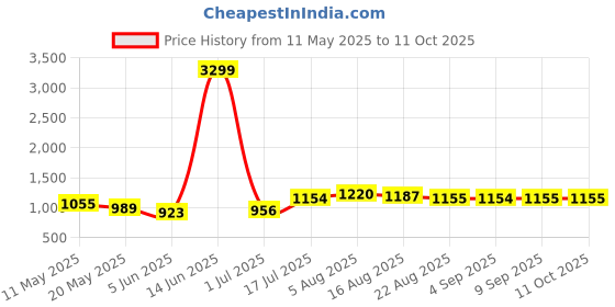 myntra.com Shreyansh creation Woven Design Zari Banarasi Saree shreyansh creation Price History Graph from 11 May 2025 to 11 Oct 2025