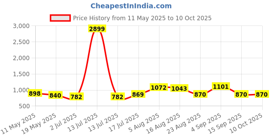 myntra.com Shreyansh creation Woven Design Zari Banarasi Saree With Unstitched Blouse Piece shreyansh creation Price History Graph from 11 May 2025 to 9 Oct 2025