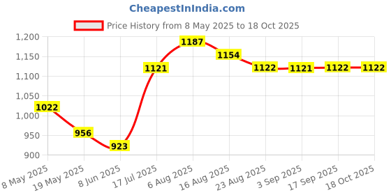 myntra.com Shreyansh creation Woven Design Zari Banarasi Saree With Unstitched Blouse Piece shreyansh creation Price History Graph from 8 May 2025 to 18 Oct 2025