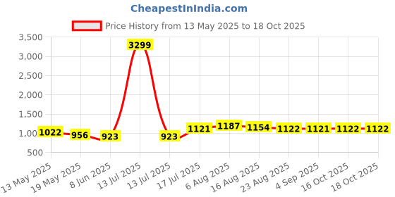myntra.com Shreyansh creation Woven Design Zari Pure Silk Banarasi Saree shreyansh creation Price History Graph from 13 May 2025 to 18 Oct 2025
