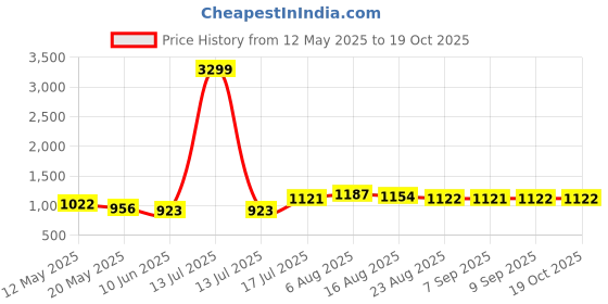 myntra.com Shreyansh creation Woven Design Zari Pure Silk Banarasi Saree shreyansh creation Price History Graph from 12 May 2025 to 18 Oct 2025