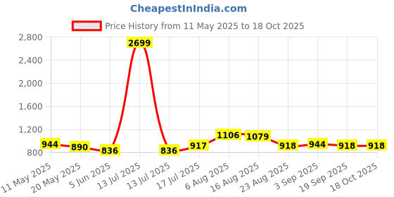 myntra.com Shreyansh creation Woven Design Zari Pure Silk Banarasi Saree shreyansh creation Price History Graph from 11 May 2025 to 18 Oct 2025