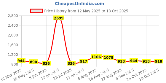 myntra.com Shreyansh creation Woven Design Zari Pure Silk Banarasi Saree shreyansh creation Price History Graph from 12 May 2025 to 18 Oct 2025