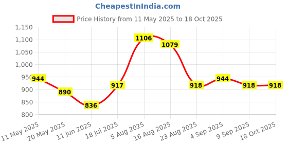 myntra.com Shreyansh creation Woven Design Zari Pure Silk Banarasi Saree shreyansh creation Price History Graph from 11 May 2025 to 18 Oct 2025