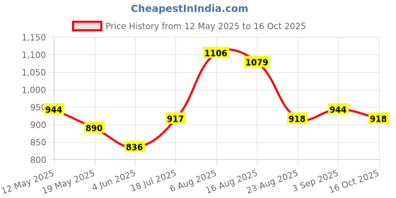 myntra.com Shreyansh creation Woven Design Zari Pure Silk Banarasi Saree shreyansh creation Price History Graph from 12 May 2025 to 16 Oct 2025
