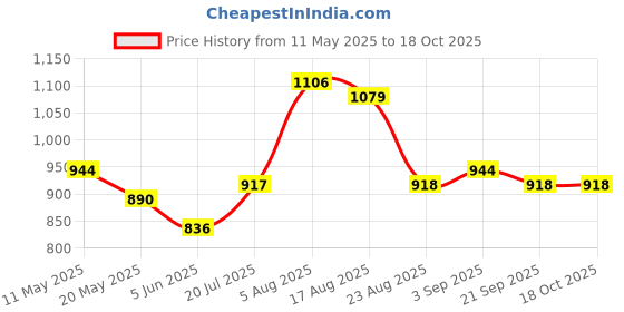 myntra.com Shreyansh creation Woven Design Zari Pure Silk Banarasi Saree shreyansh creation Price History Graph from 11 May 2025 to 18 Oct 2025