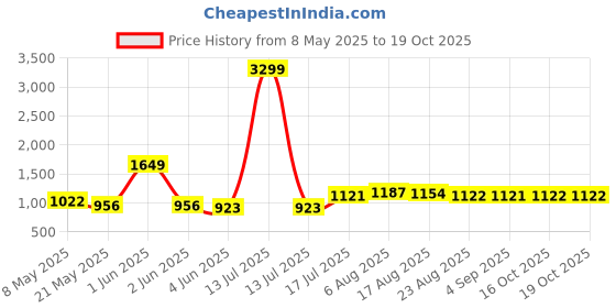 myntra.com Shreyansh creation Woven Design Zari Pure Silk Banarasi Saree shreyansh creation Price History Graph from 8 May 2025 to 19 Oct 2025