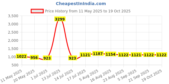 myntra.com Shreyansh creation Woven Design Zari Silk Banarasi Saree With Unstitched Blouse Piece shreyansh creation Price History Graph from 11 May 2025 to 18 Oct 2025