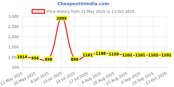 myntra.com Shreyansh creation Woven Design Zari Silk Blend Banarasi Saree shreyansh creation Price History Graph from 11 May 2025 to 13 Oct 2025