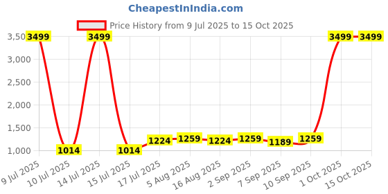 myntra.com Shreyansh creation Zari Pure Silk Banarasi Saree shreyansh creation Price History Graph from 9 Jul 2025 to 15 Oct 2025