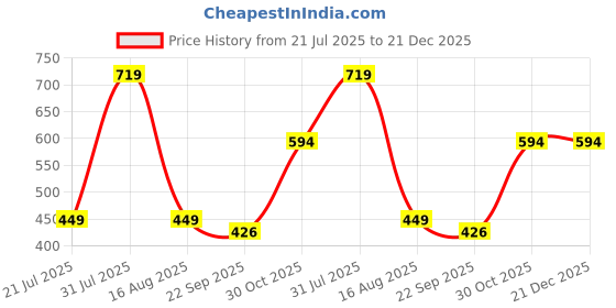 myntra.com SHRI KHATU SHYAM CREATION Black & Blue Religious Printed Wall Photo Frame shri khatu shyam creation Price History Graph from 21 Jul 2025 to 21 Dec 2025