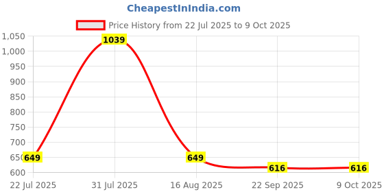 myntra.com SHRI KHATU SHYAM CREATION Black & Blue Religious Printed Wall Photo Frame shri khatu shyam creation Price History Graph from 22 Jul 2025 to 9 Oct 2025