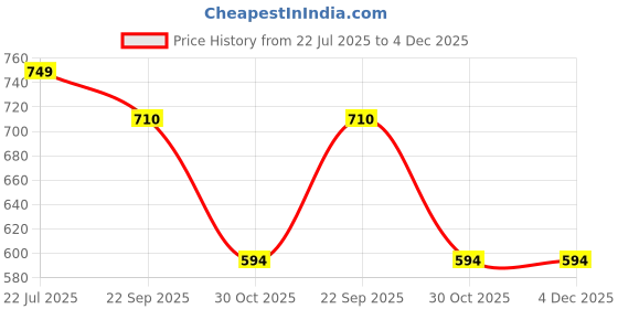 myntra.com SHRI KHATU SHYAM CREATION Black & Gold-Toned Chinta Matha Wall Art shri khatu shyam creation Price History Graph from 22 Jul 2025 to 4 Dec 2025