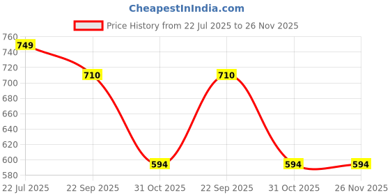 myntra.com SHRI KHATU SHYAM CREATION Black & Gold Toned Religious Printed Wall Photo Frame shri khatu shyam creation Price History Graph from 22 Jul 2025 to 25 Nov 2025