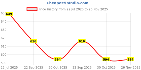 myntra.com SHRI KHATU SHYAM CREATION Black & Mustard 1 Pieces MDF Wall Photo Frames shri khatu shyam creation Price History Graph from 22 Jul 2025 to 25 Nov 2025