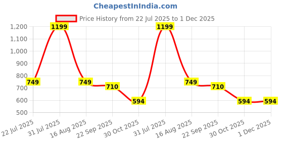 myntra.com SHRI KHATU SHYAM CREATION Black & Purple Religious Printed Wall Photo Frame shri khatu shyam creation Price History Graph from 22 Jul 2025 to 1 Dec 2025