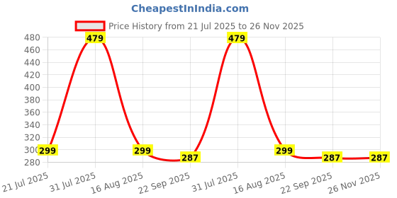 myntra.com SHRI KHATU SHYAM CREATION Black & Red Printed Wall Decor shri khatu shyam creation Price History Graph from 21 Jul 2025 to 25 Nov 2025