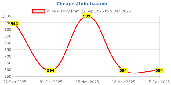 myntra.com SHRI KHATU SHYAM CREATION Black & Yellow Single Piece Wood Religious Wall Photographs shri khatu shyam creation Price History Graph from 22 Sep 2025 to 5 Dec 2025