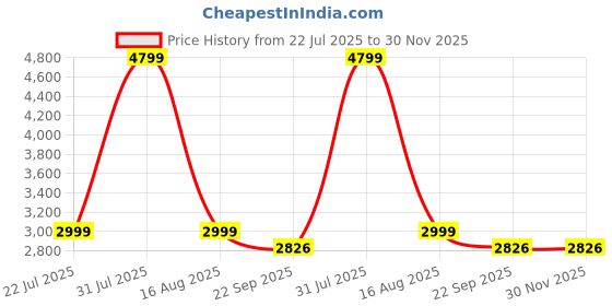 myntra.com SHRI KHATU SHYAM CREATION Brown & White Religious Printed Wall Photo Frame shri khatu shyam creation Price History Graph from 22 Jul 2025 to 30 Nov 2025