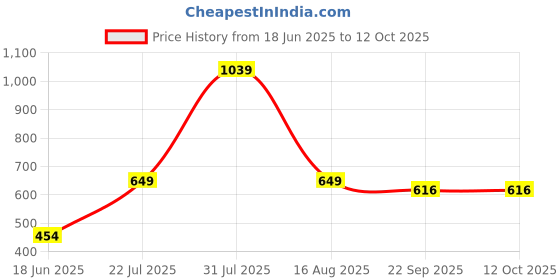 myntra.com SHRI KHATU SHYAM CREATION Pink 1 Pieces MDF Wall Photo Frames shri khatu shyam creation Price History Graph from 18 Jun 2025 to 12 Oct 2025