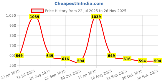 myntra.com SHRI KHATU SHYAM CREATION Typography Printed Jai Matha Religious Wall Art shri khatu shyam creation Price History Graph from 22 Jul 2025 to 25 Nov 2025