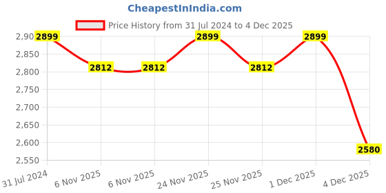 myntra.com SHRI MAHAL ANTIQUES Gold-Toned & White Crystal Chandelier Ceiling Lamp shri mahal antiques Price History Graph from 31 Jul 2024 to 4 Dec 2025