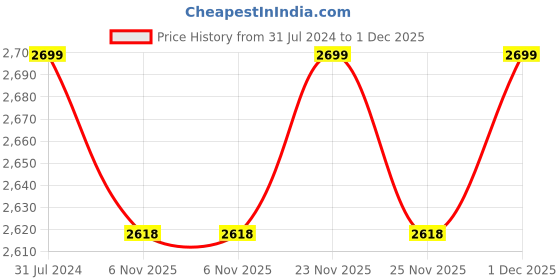 myntra.com SHRI MAHAL ANTIQUES Gold-Toned & White Crystal Chandelier Ceiling Lamp shri mahal antiques Price History Graph from 31 Jul 2024 to 1 Dec 2025