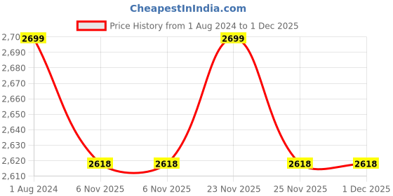 myntra.com SHRI MAHAL ANTIQUES Gold-Toned Jhumar Textured Ceiling Lamp shri mahal antiques Price History Graph from 1 Aug 2024 to 30 Nov 2025