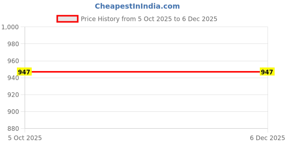 myntra.com Shri Shyam Fashion Women Printed Kurta with Trousers & Dupatta shri shyam fashion Price History Graph from 5 Oct 2025 to 4 Dec 2025