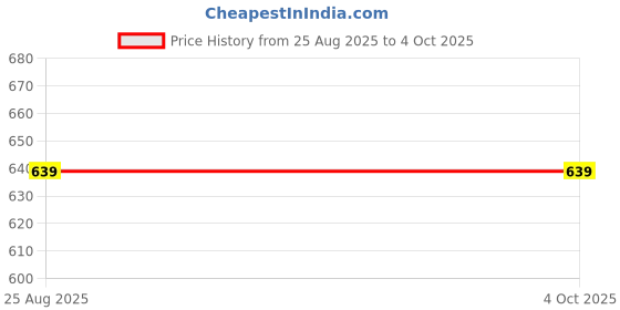 myntra.com SHRI VALLABH Boys Krishna Dress Costume Set with Accessories shri vallabh Price History Graph from 25 Aug 2025 to 4 Oct 2025