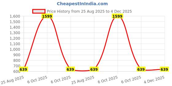 myntra.com SHRI VALLABH Boys Krishna Dress Costume Set with Accessories shri vallabh Price History Graph from 25 Aug 2025 to 4 Dec 2025